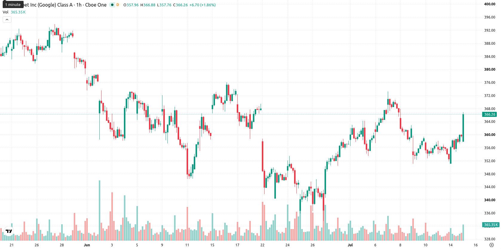 Alphabet Inc. asset chart