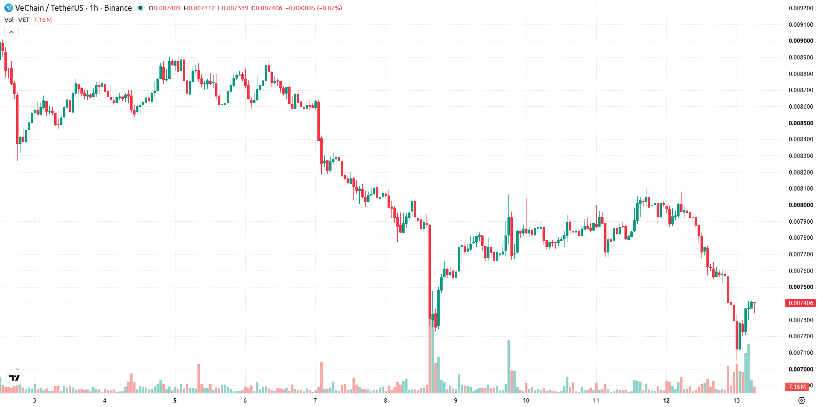 VeChain asset chart