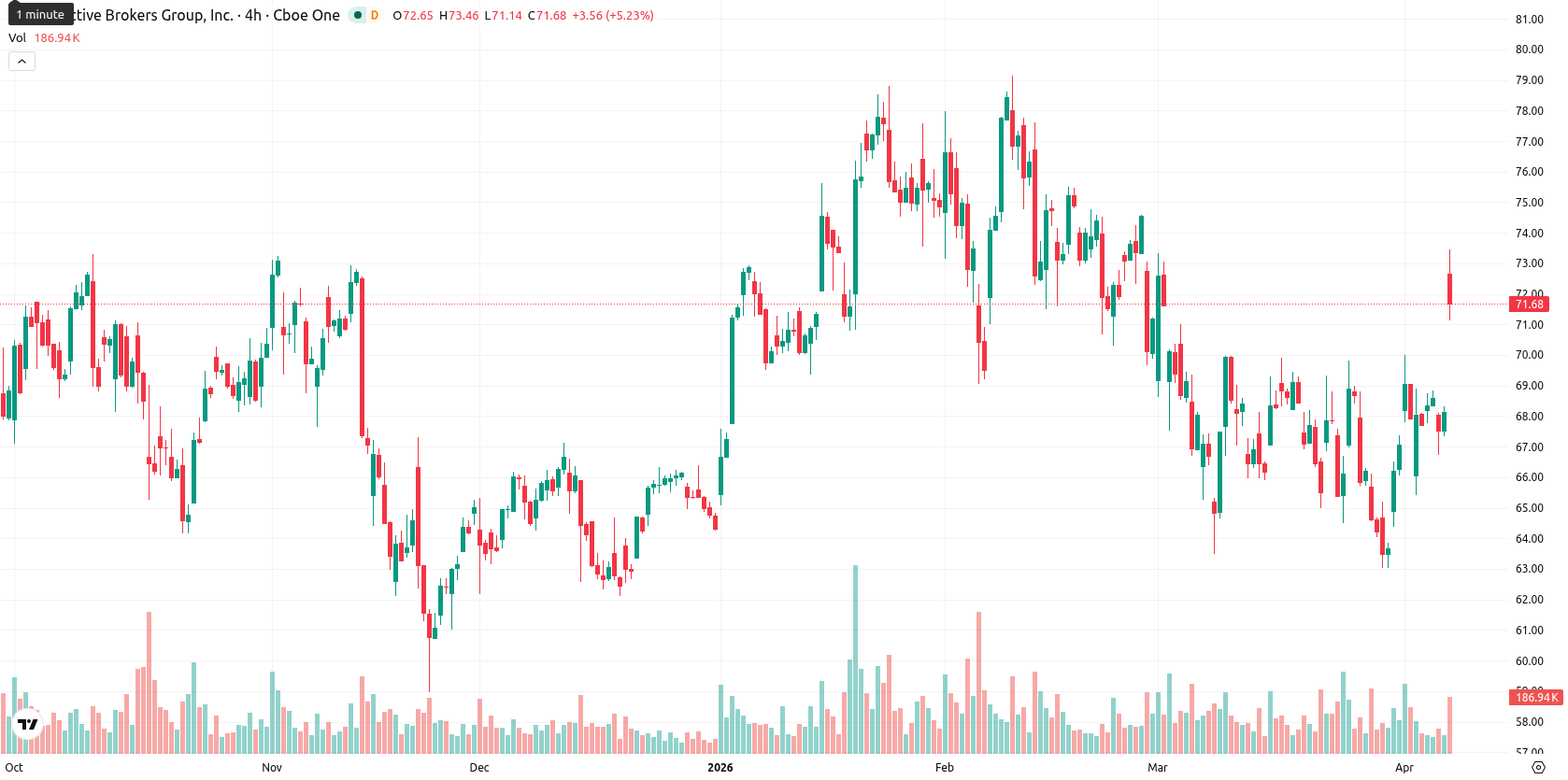 Interactive Brokers asset chart