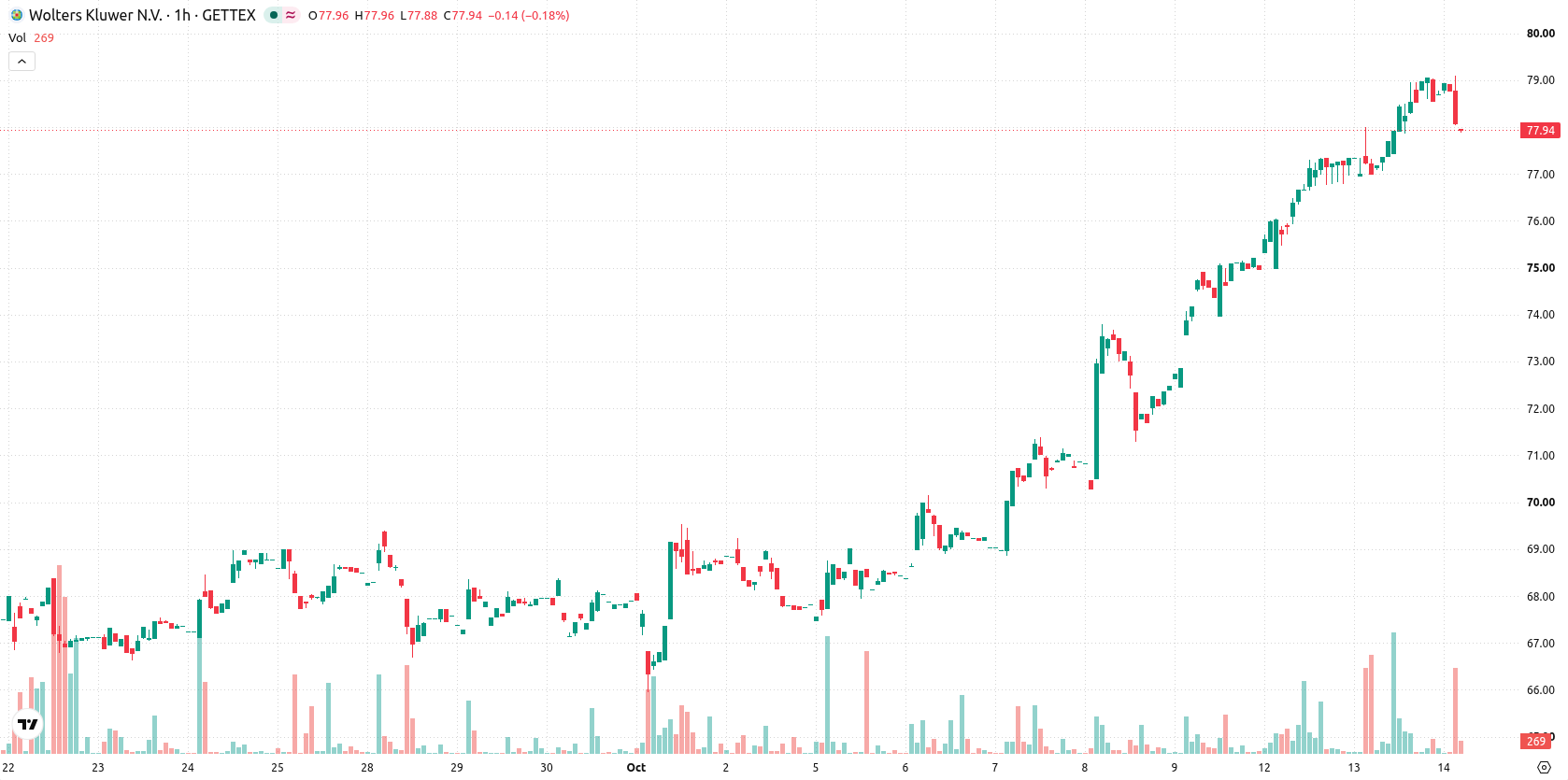 Wolters Kluwer N.V. asset chart