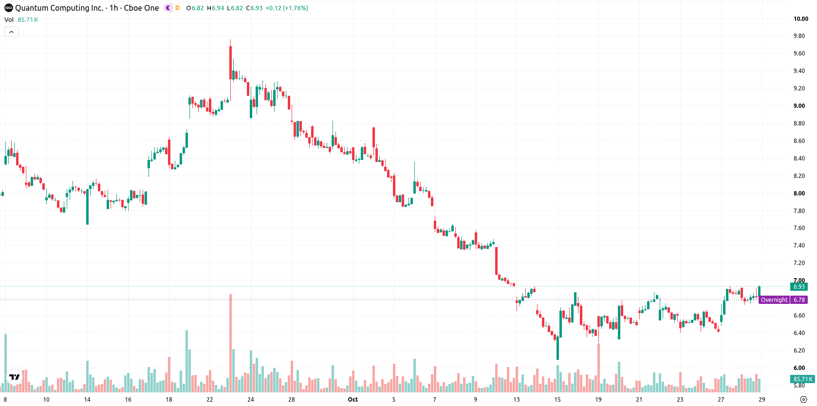 Quantum Computing Inc. asset chart
