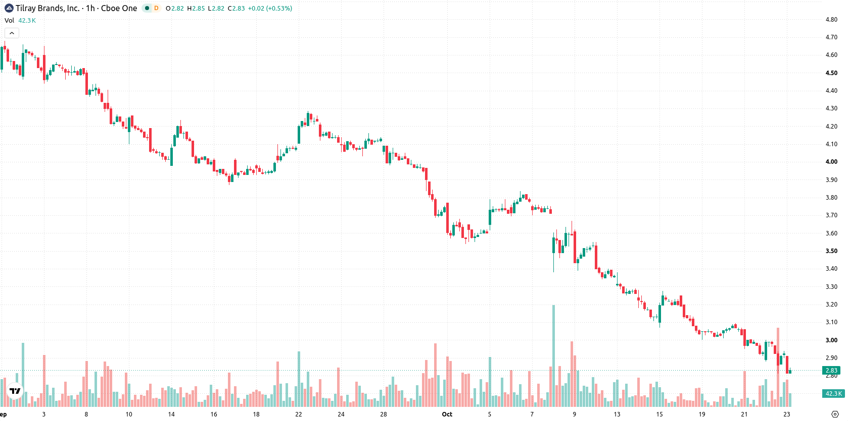 Tilray Brands Inc. asset chart