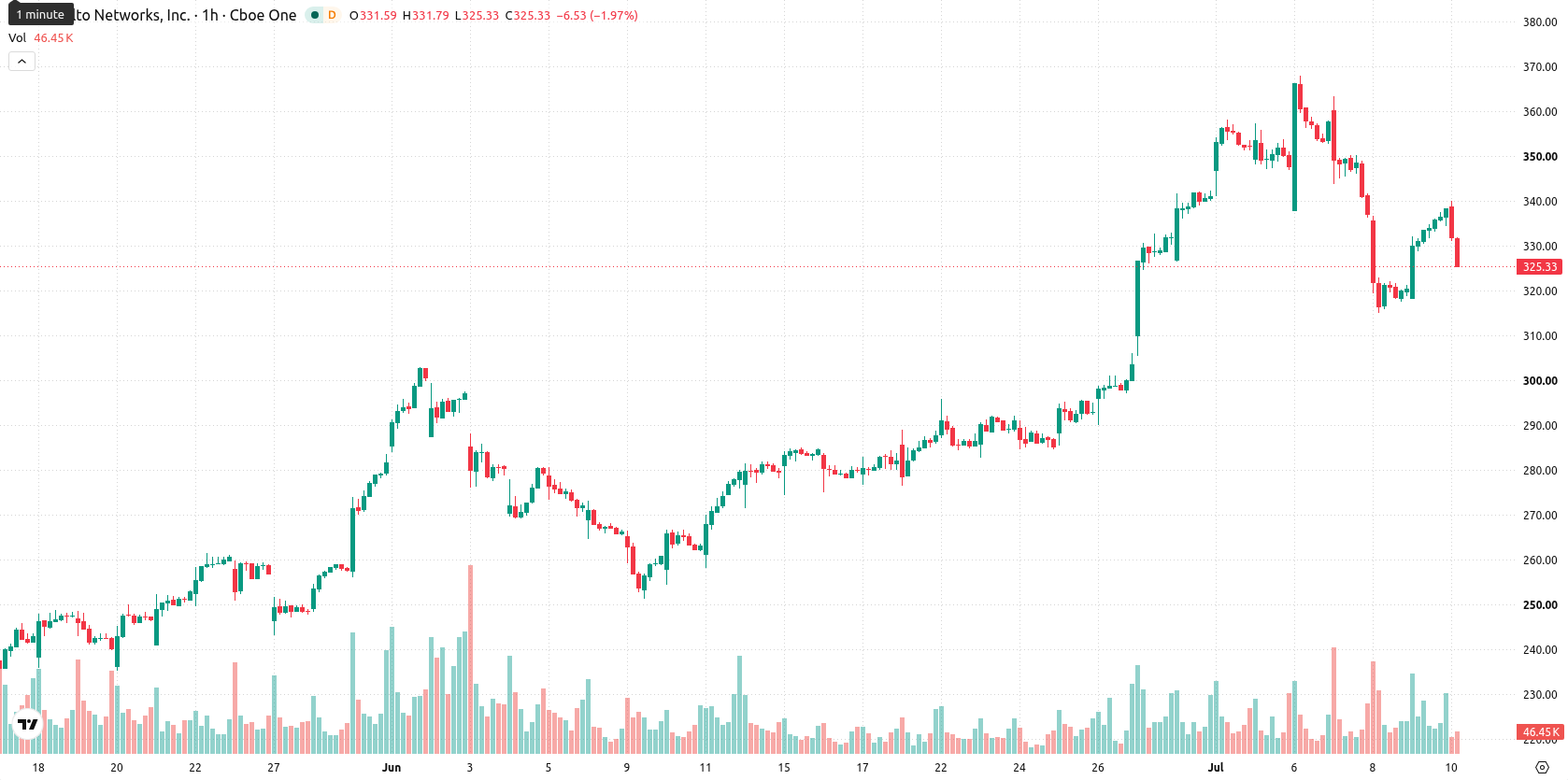 Palo Alto Networks Inc. asset chart