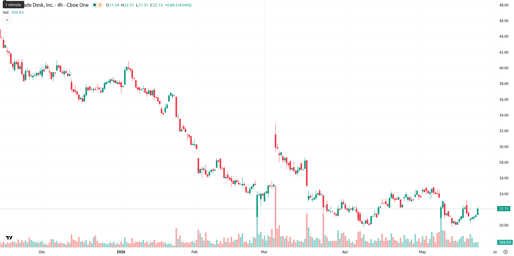 The Trade Desk Inc. asset chart