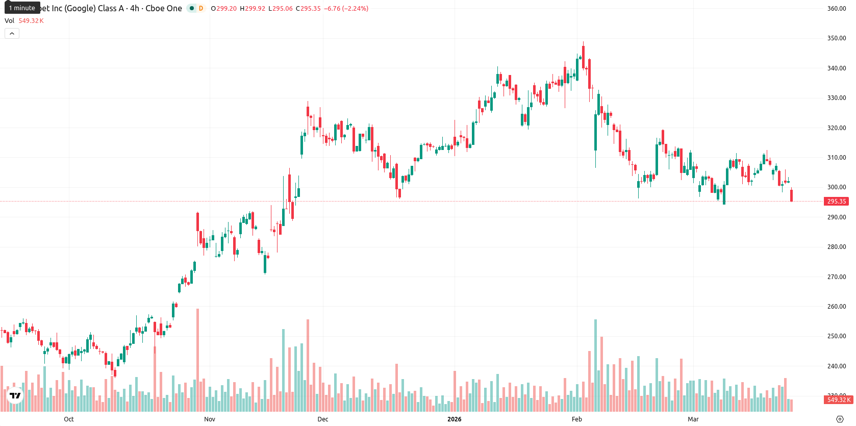 Alphabet Inc. asset chart