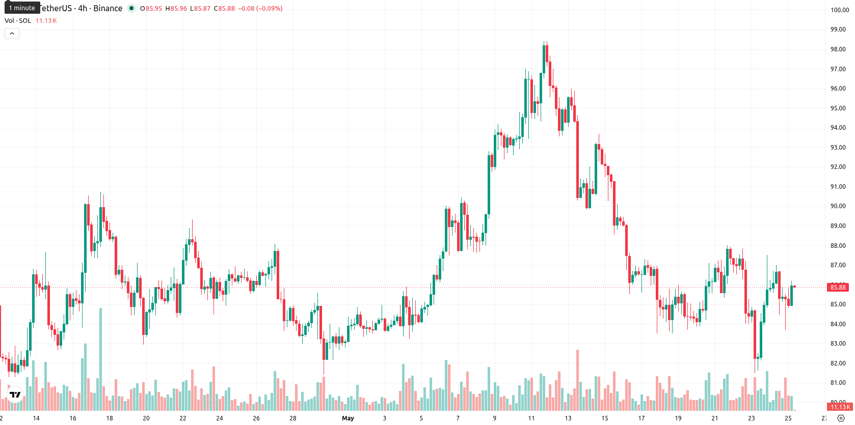 Solana asset chart