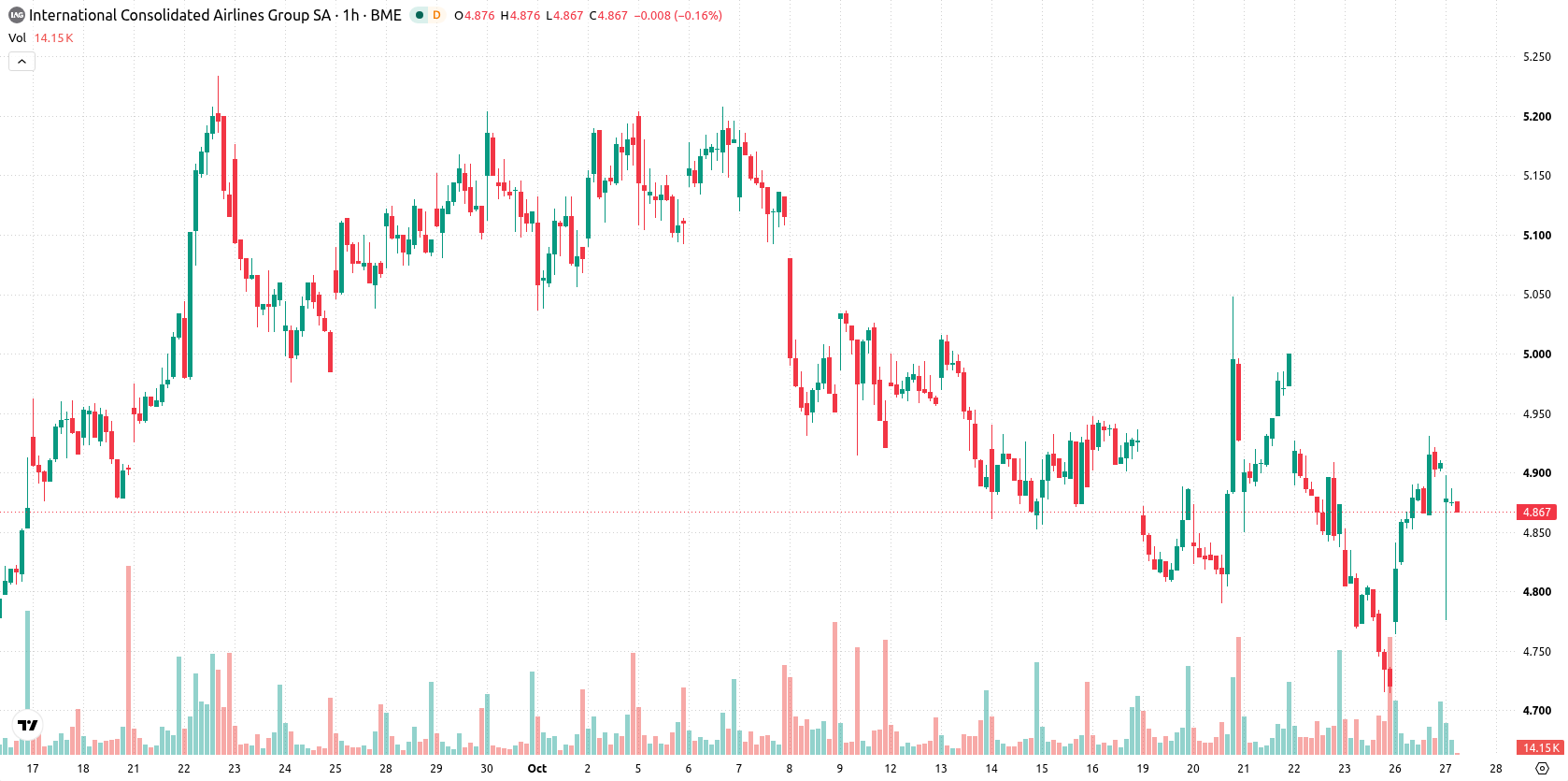 IAG — International Consolidated Airlines Group asset chart