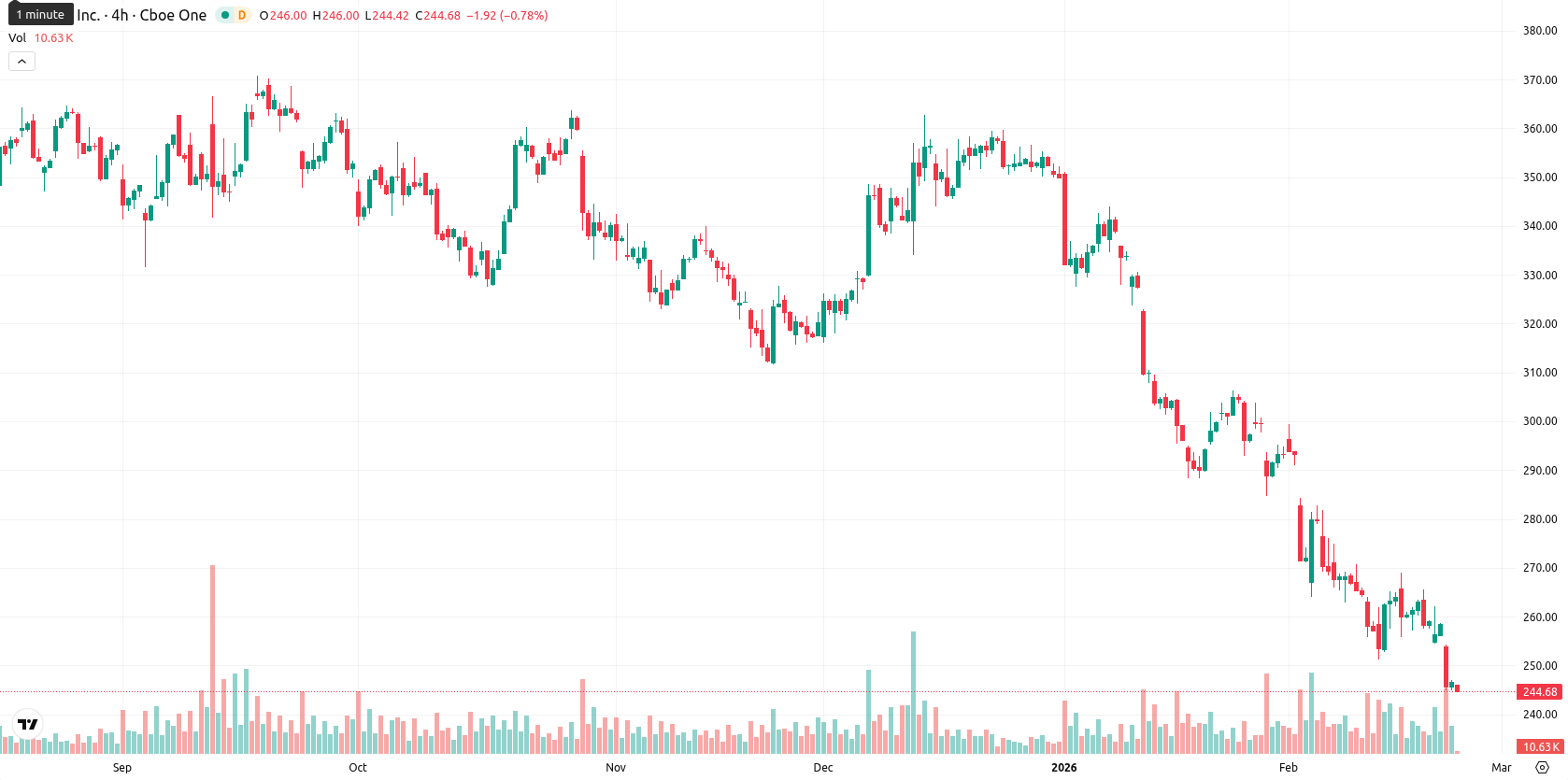 Adobe Inc. asset chart