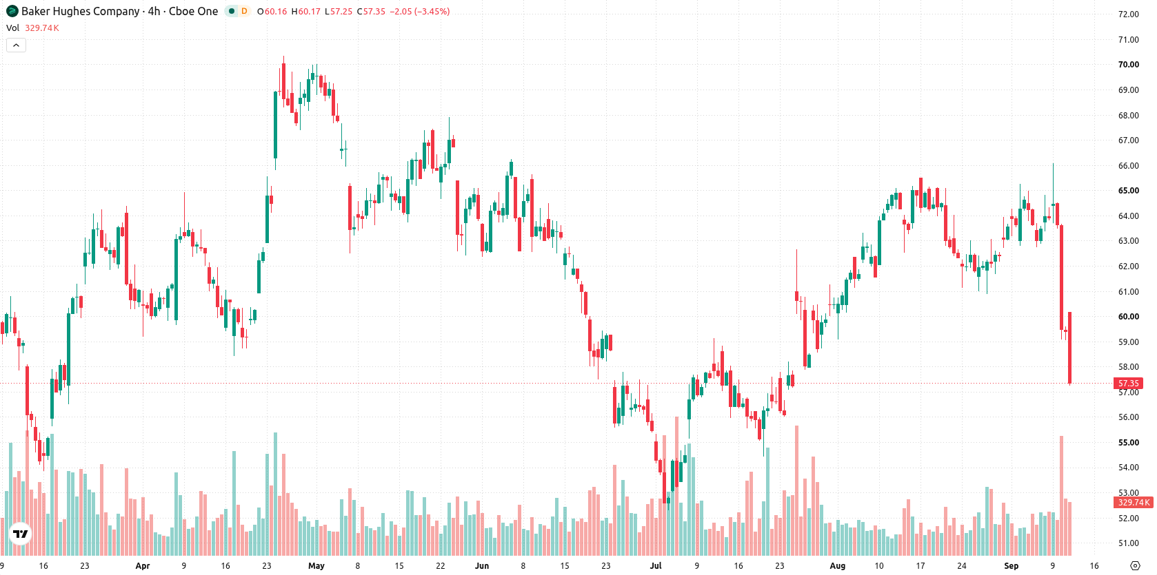 Baker Hughes Co asset chart