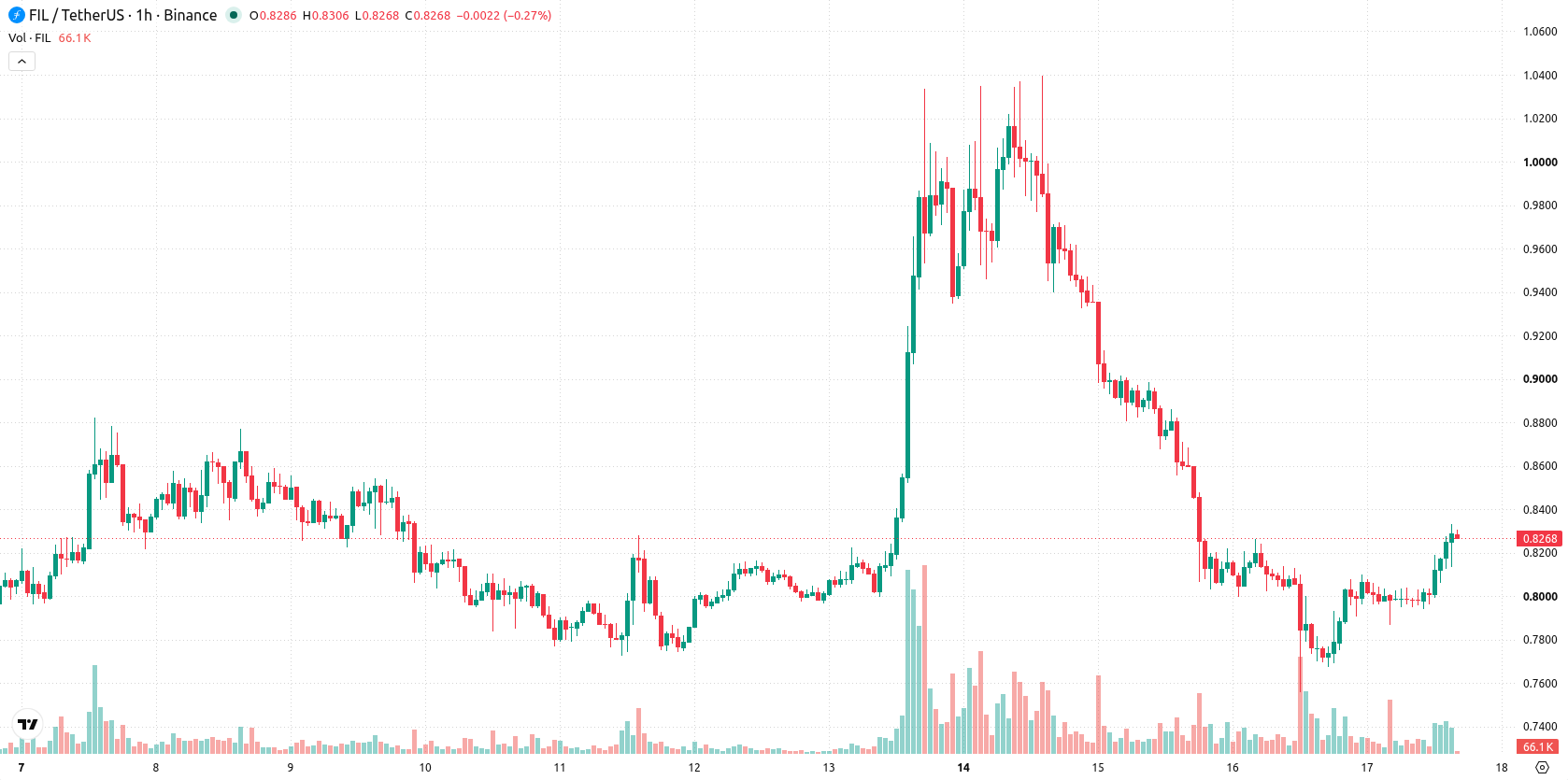 Filecoin asset chart