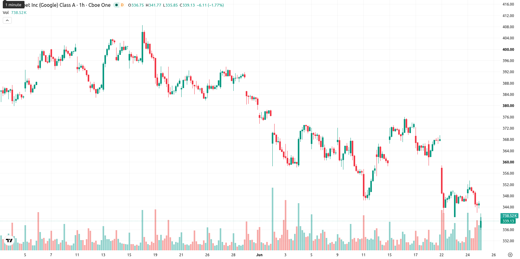Alphabet Inc. asset chart