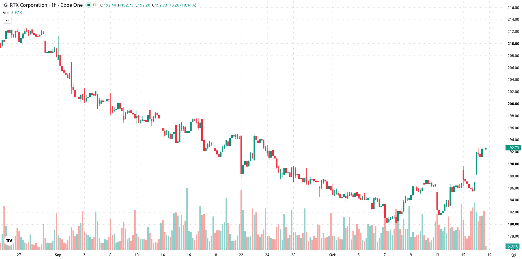 RTX asset chart