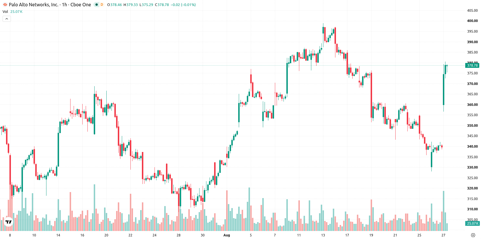 Palo Alto Networks Inc. asset chart