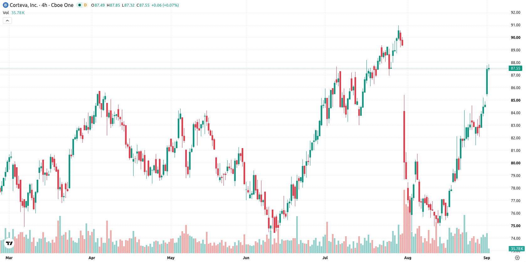 Corteva Inc asset chart