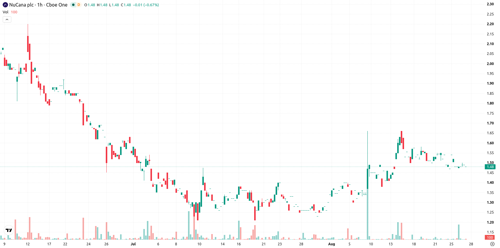 NuCana plc asset chart