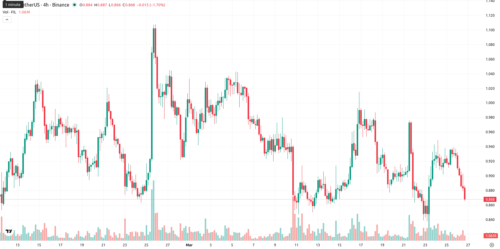 Filecoin asset chart