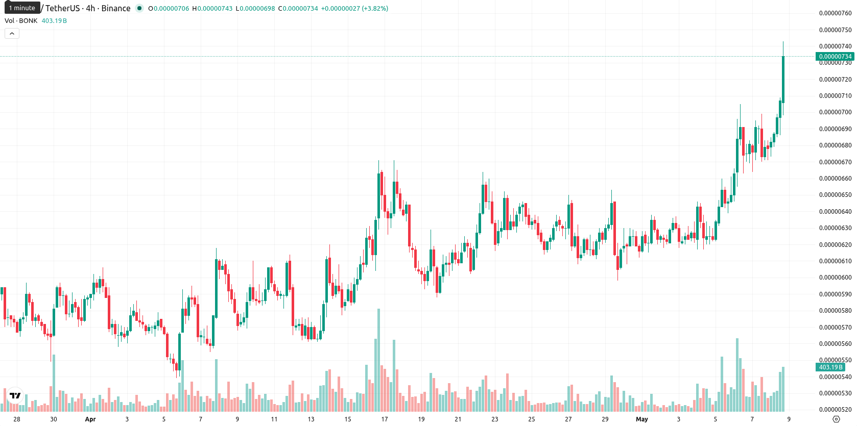 Bonk asset chart