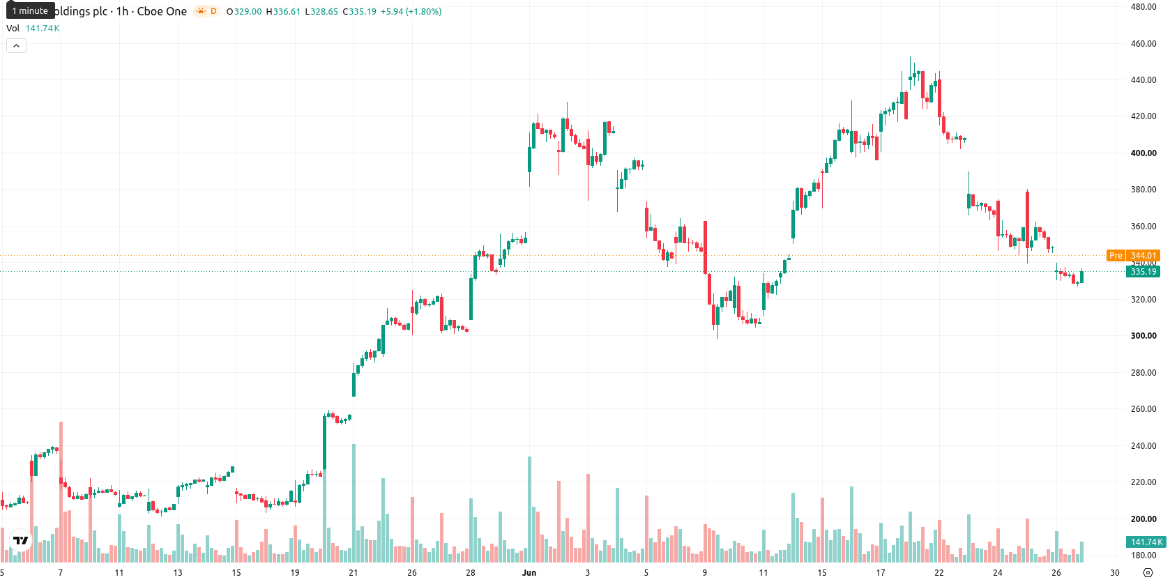 Arm Holdings plc asset chart