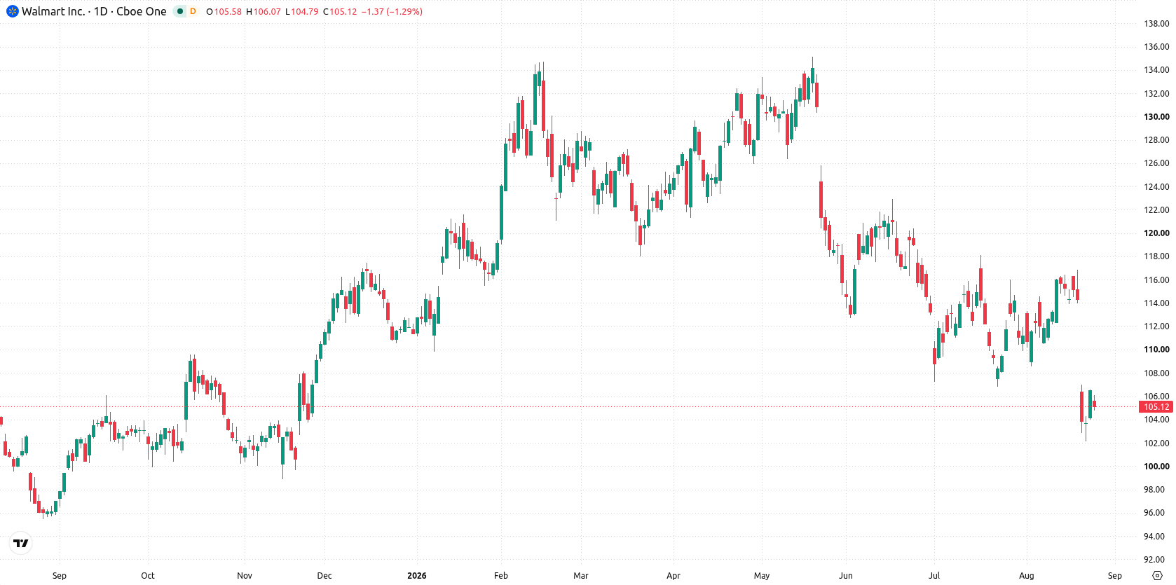 Walmart Inc. asset chart