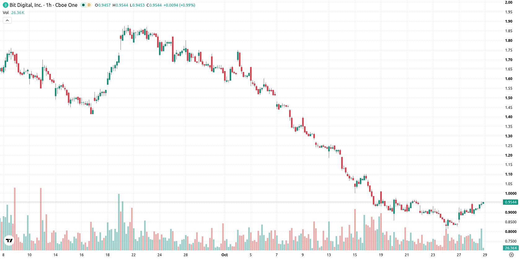 Bit Digital Inc. asset chart