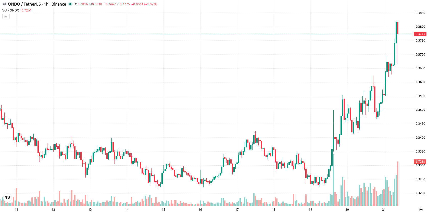 Ondo asset chart