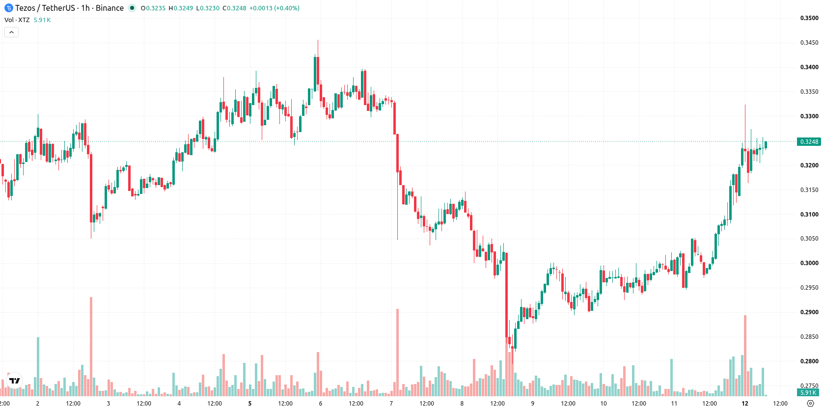 Tezos asset chart