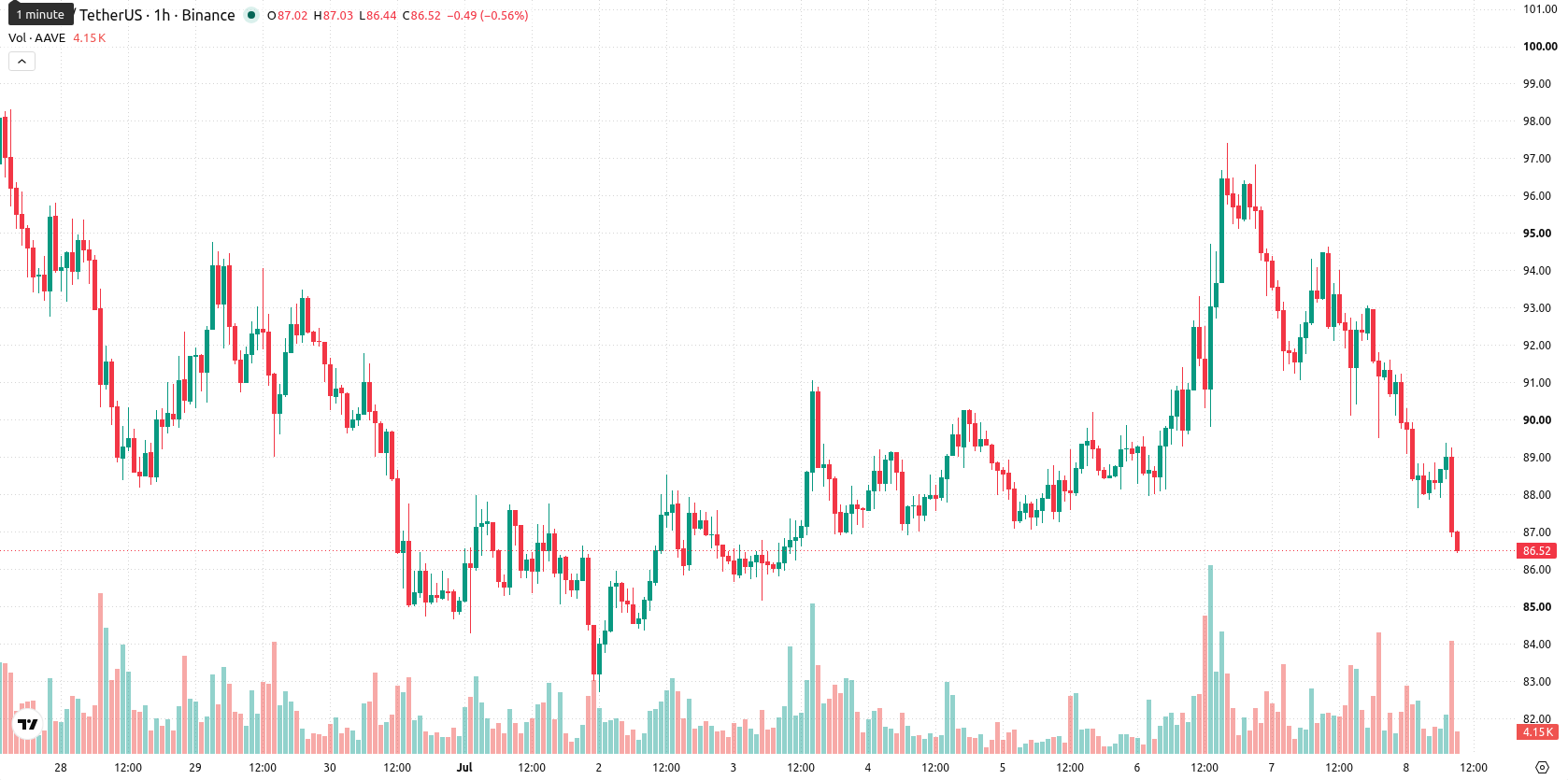 Aave asset chart