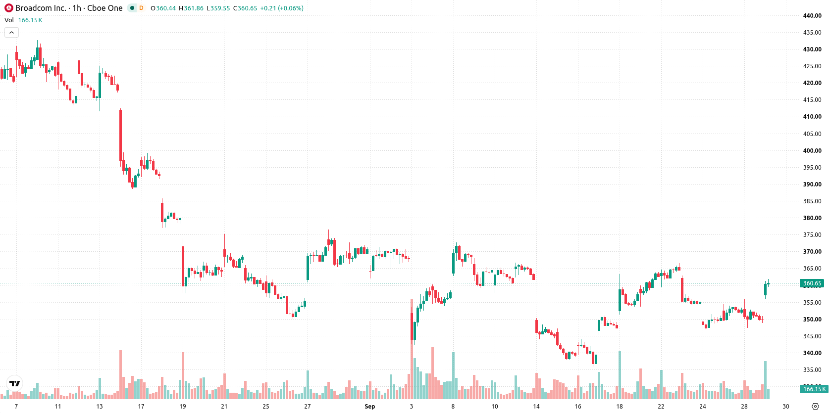 Broadcom Inc. asset chart