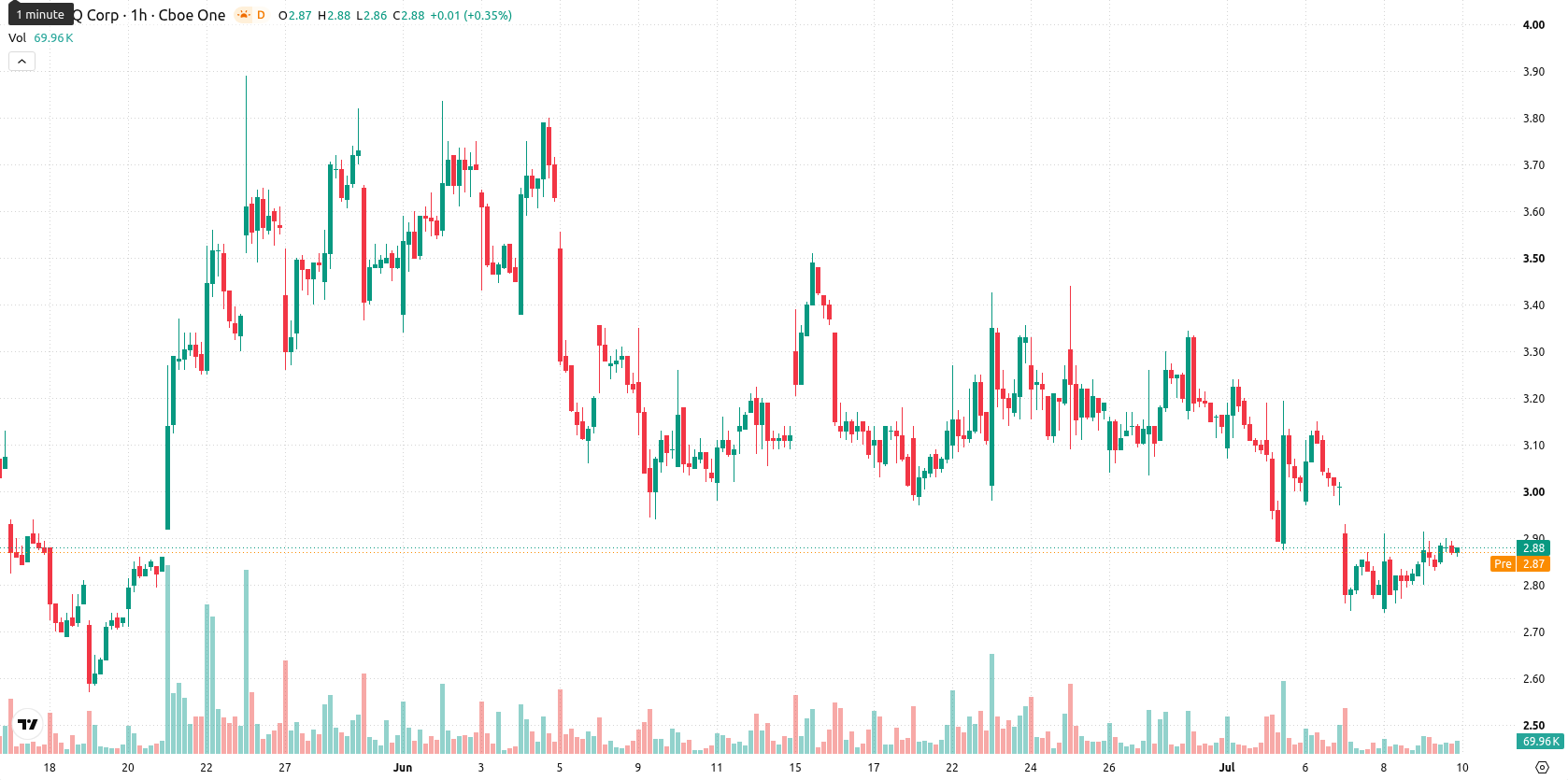 SEALSQ Corp asset chart