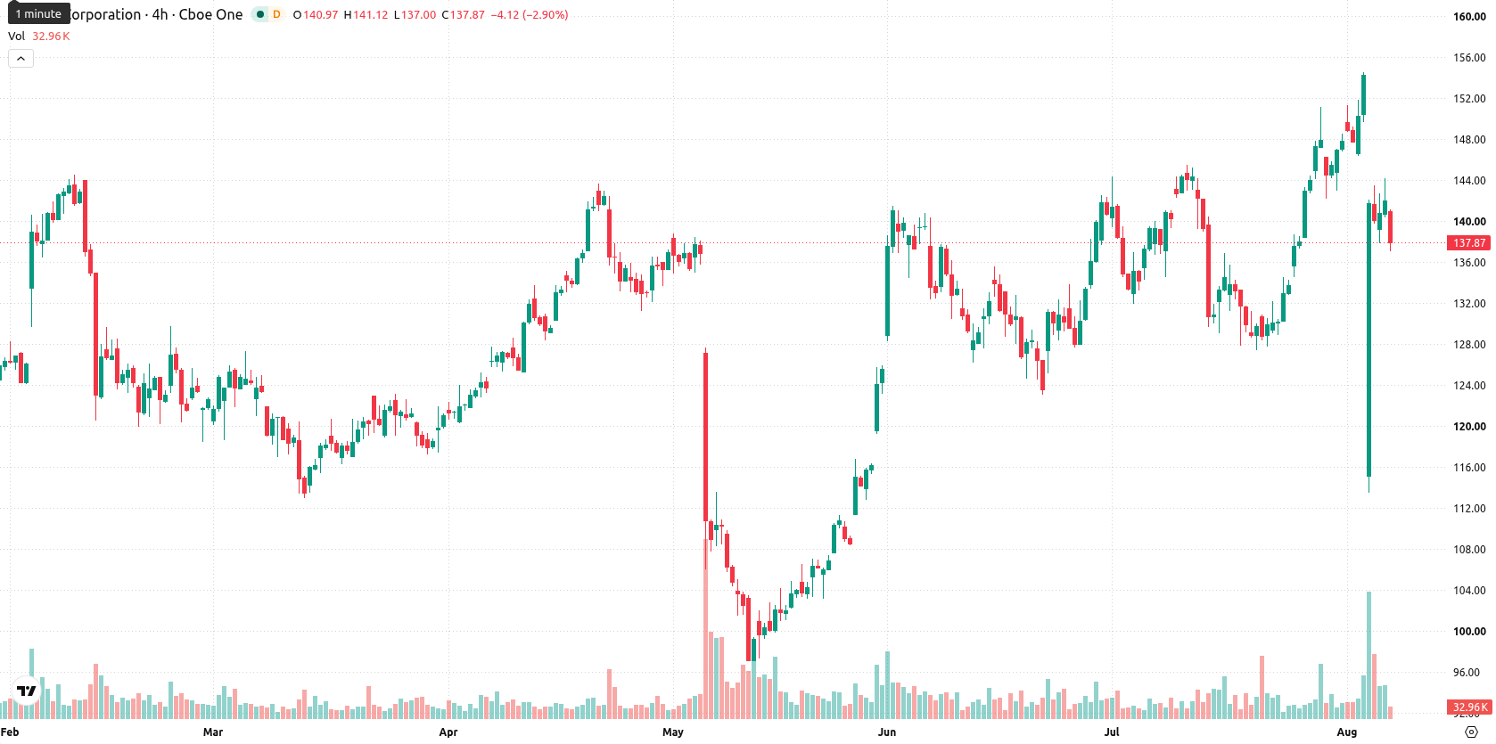 CDW Corp asset chart