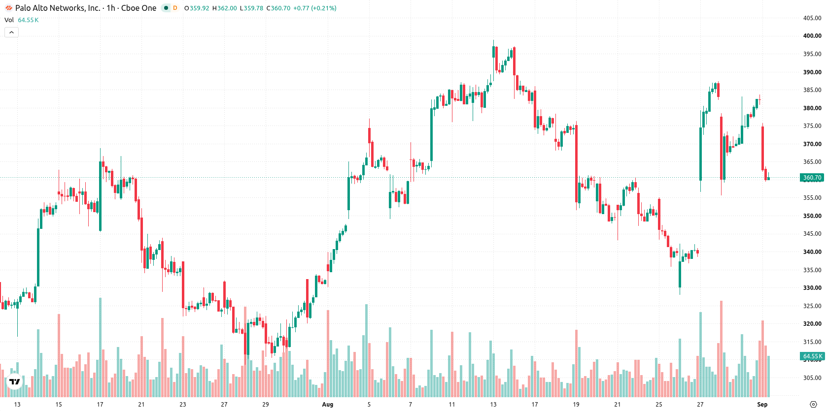 Palo Alto Networks Inc. asset chart