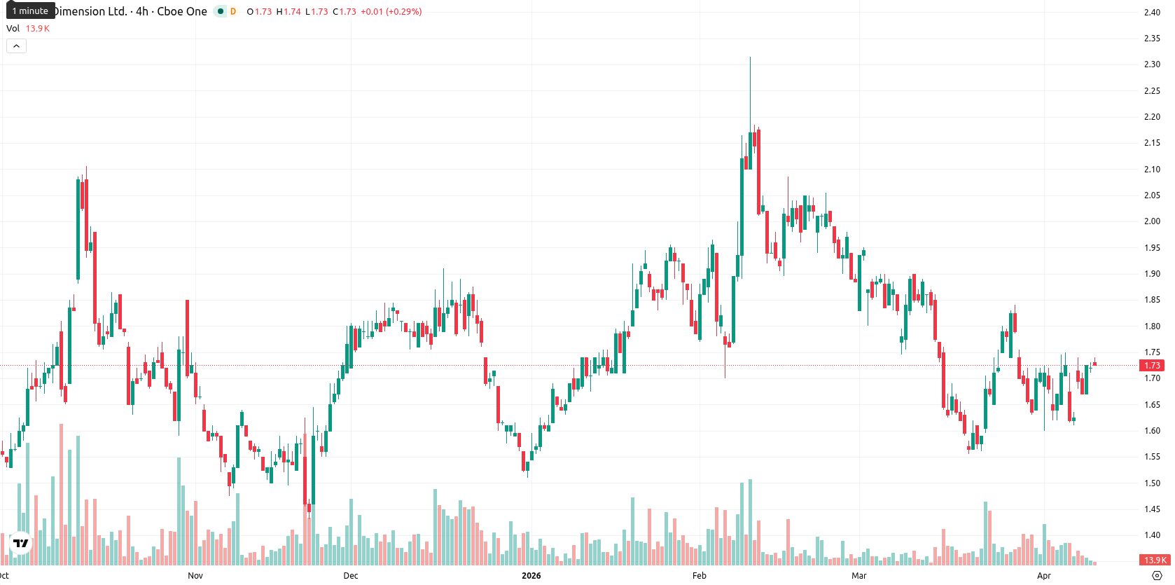 Nano Dimension Ltd. asset chart