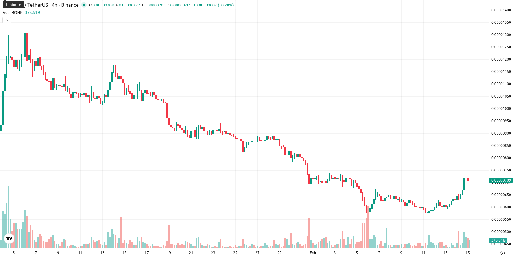 Bonk asset chart