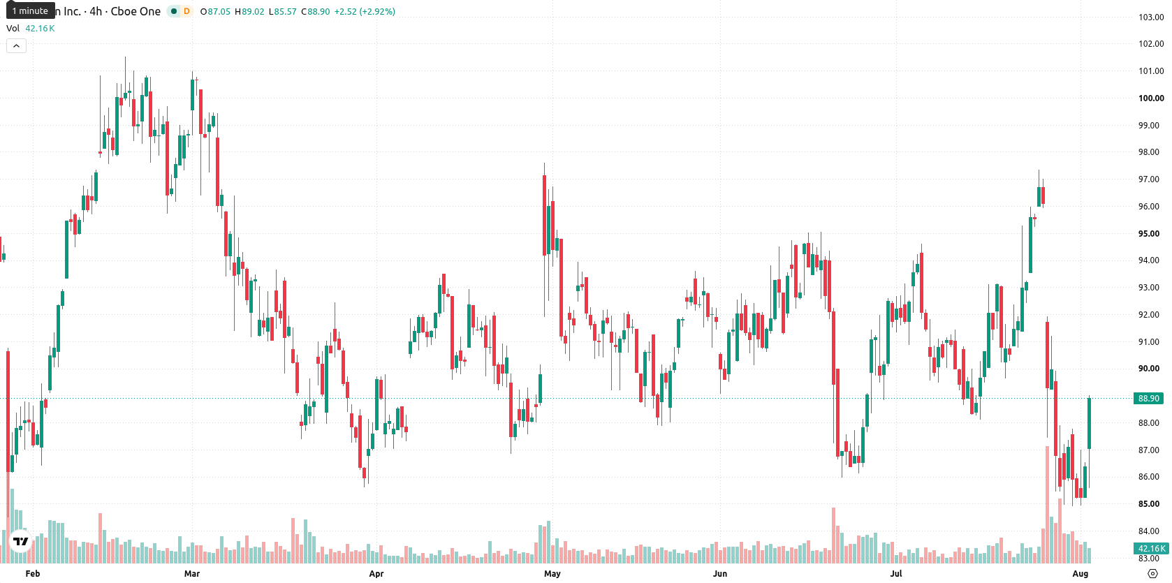 Textron Inc asset chart