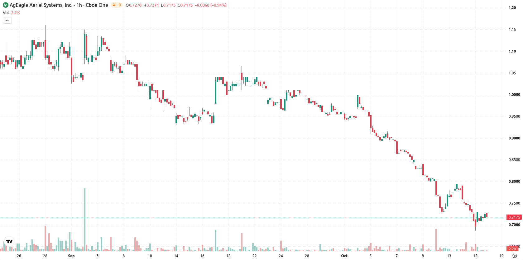 AgEagle Aerial Systems Inc. asset chart