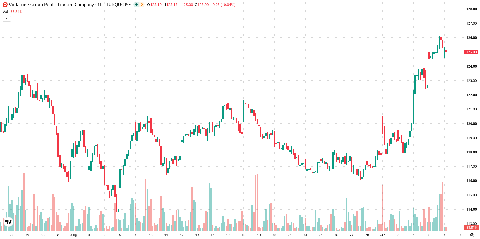 Vodafone asset chart