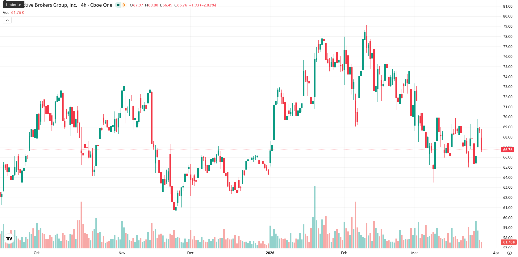 Interactive Brokers asset chart