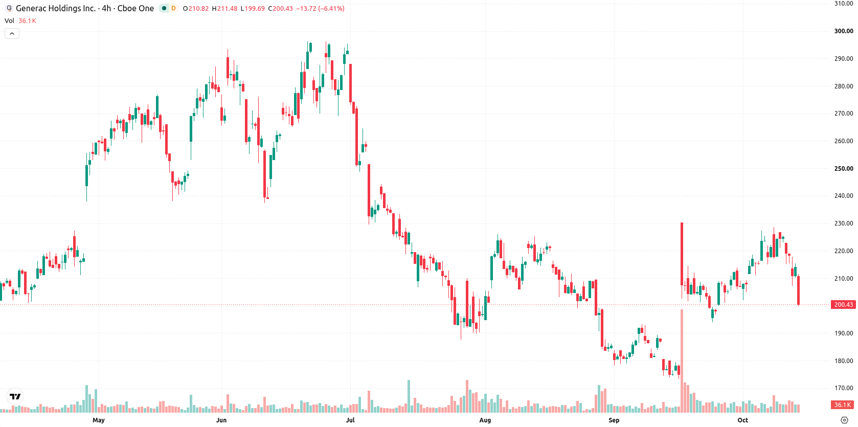 Generac Holdings asset chart