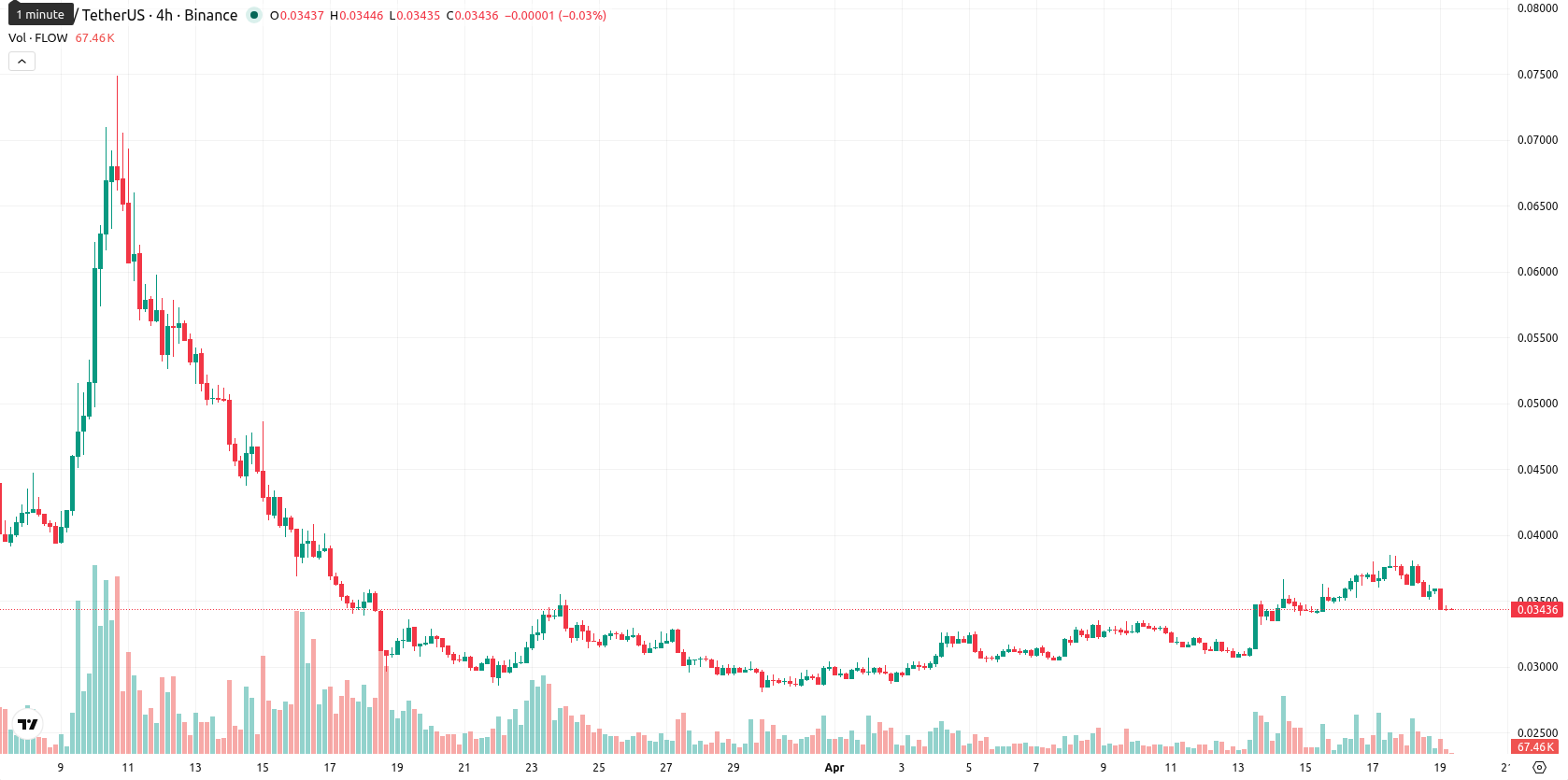 Flow asset chart