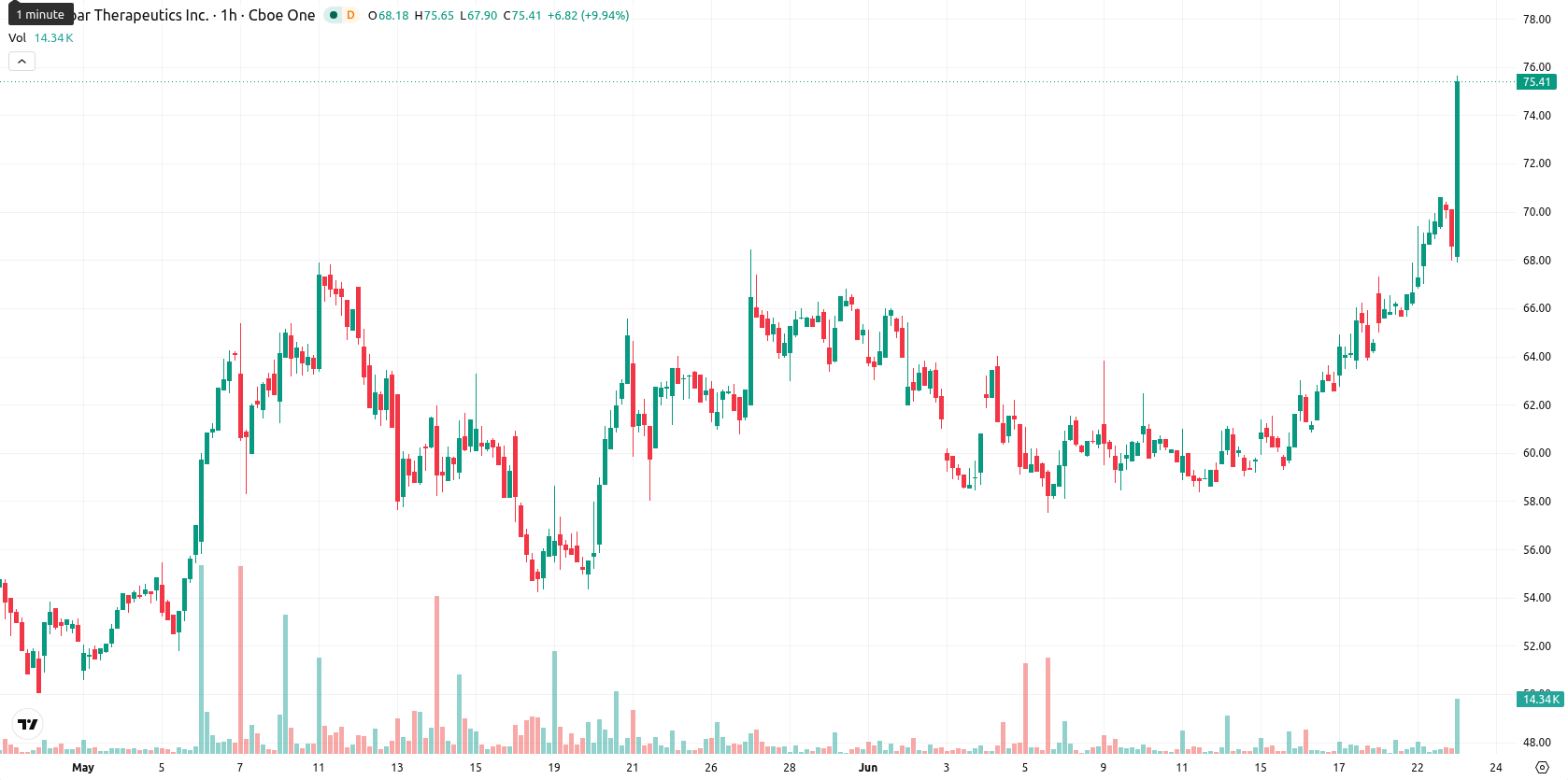 Monopar Therapeutics asset chart
