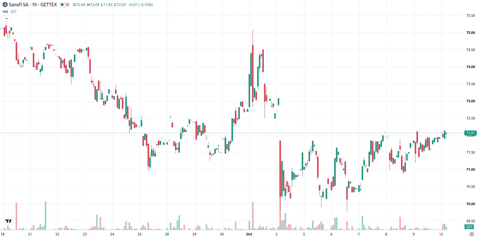 Sanofi asset chart
