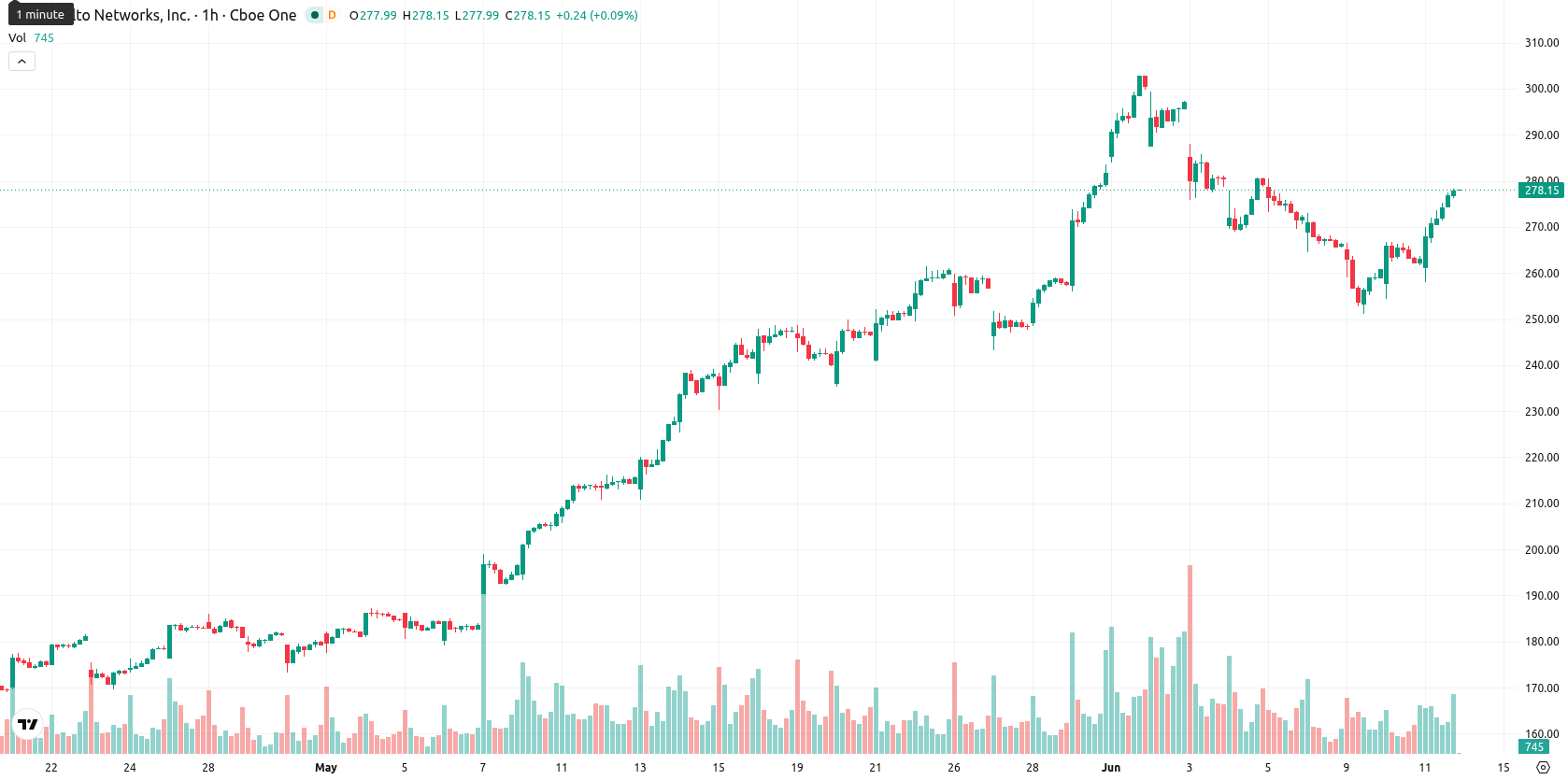 Palo Alto Networks Inc. asset chart