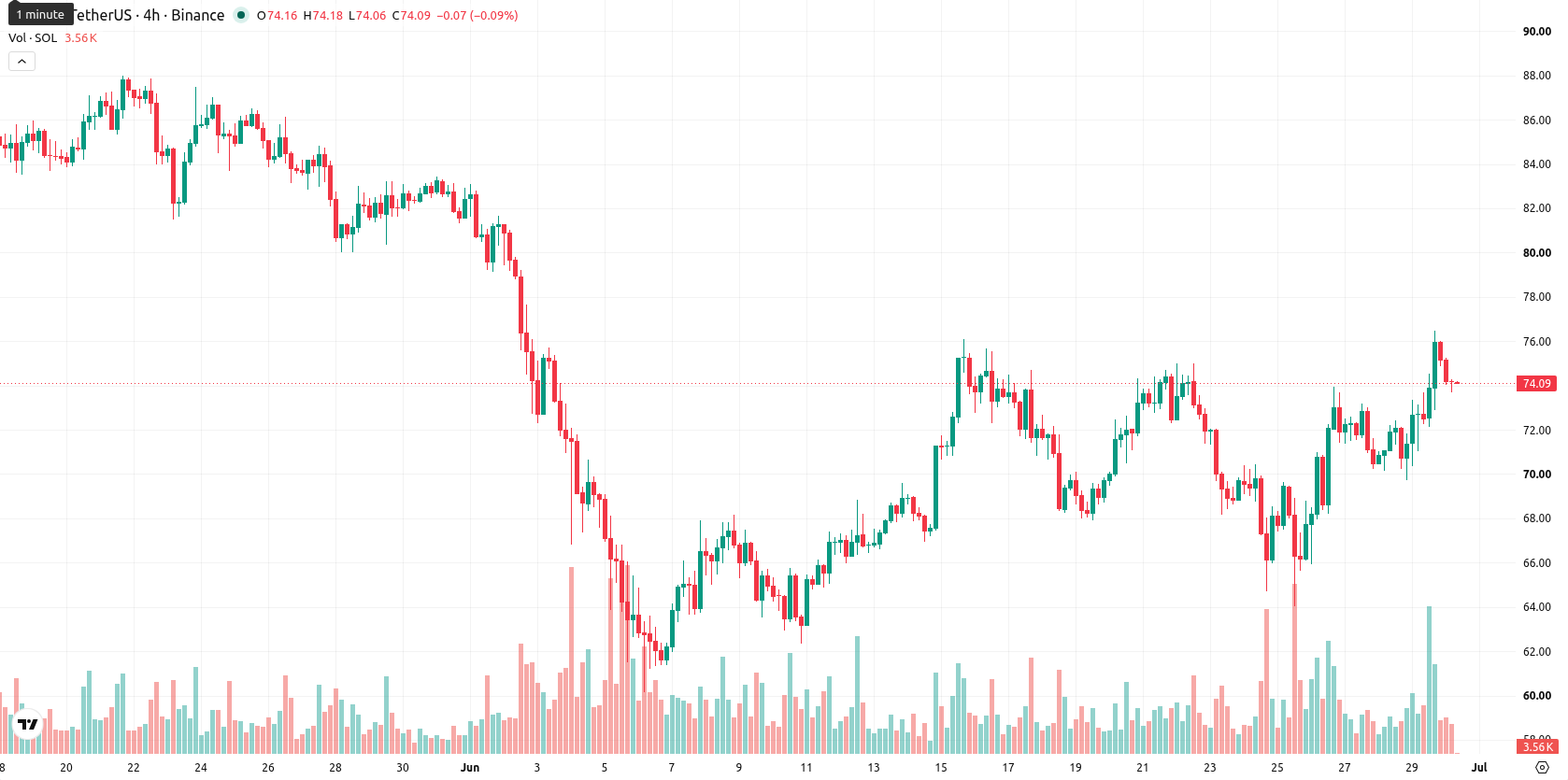 Solana asset chart
