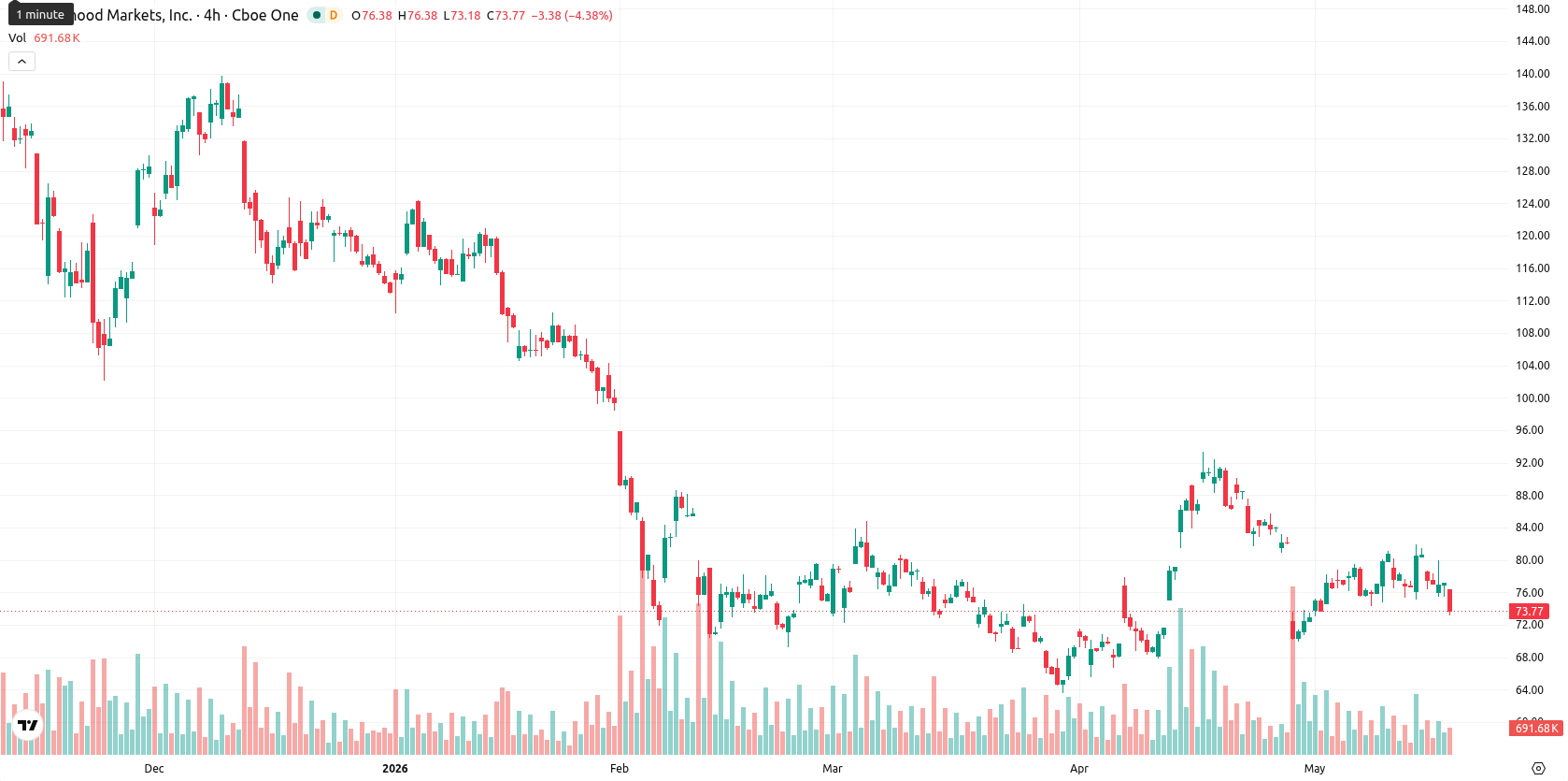 Robinhood Markets asset chart