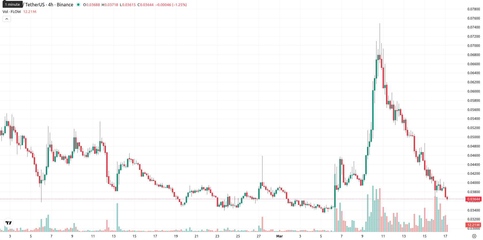 Flow asset chart