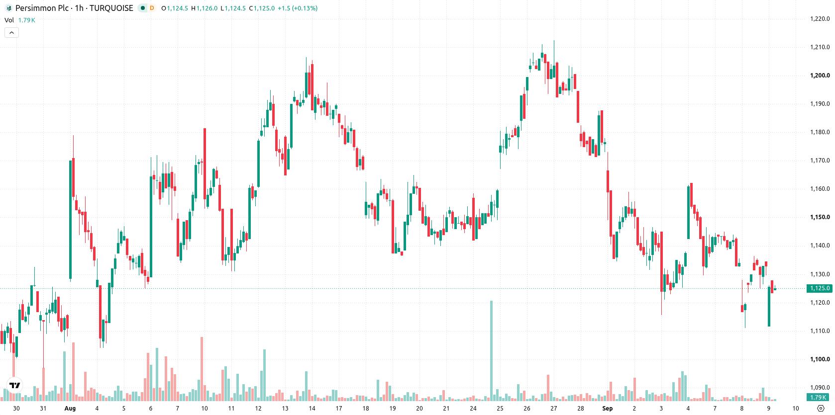 Persimmon asset chart