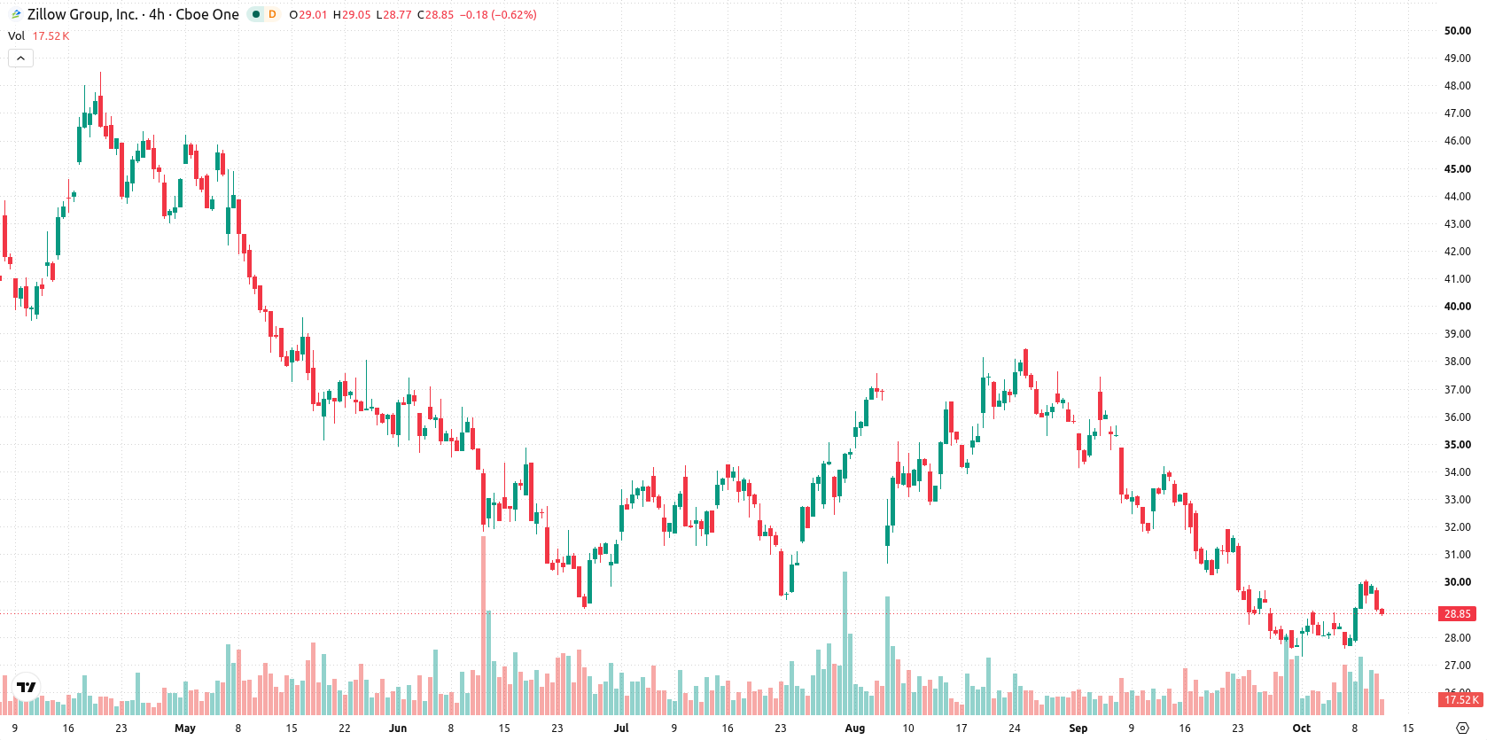 Zillow Group asset chart
