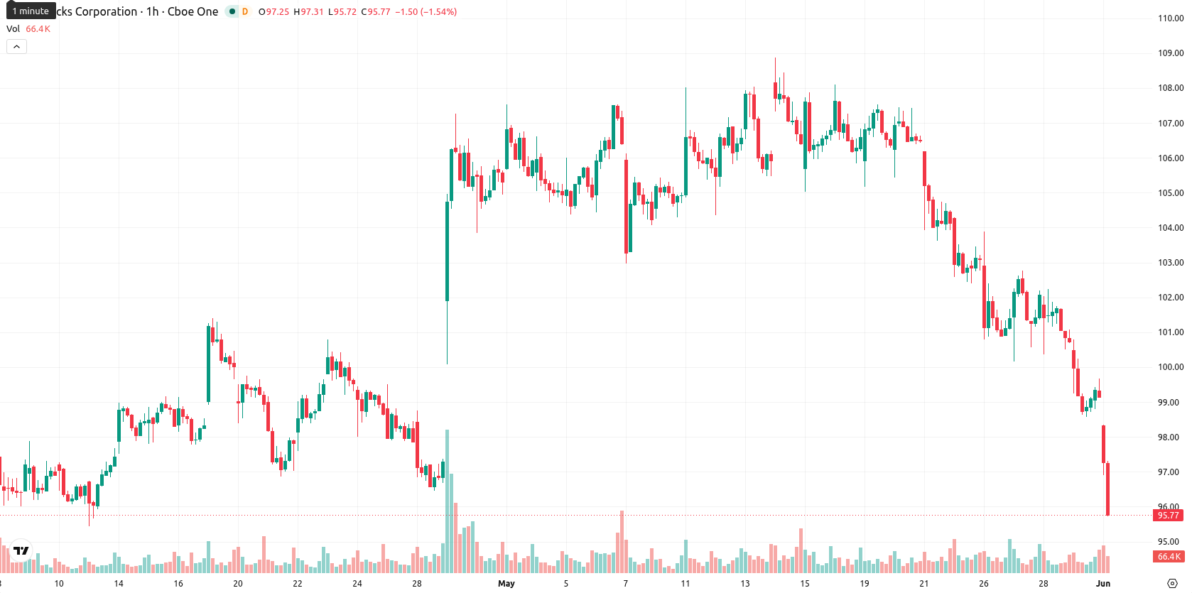 Starbucks Corp. asset chart