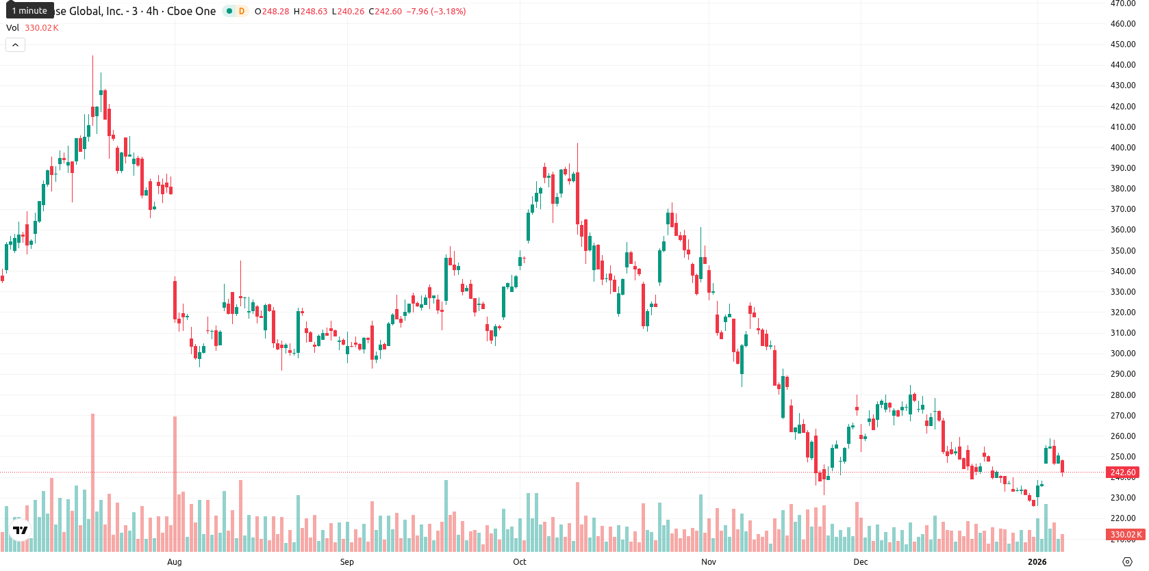 Coinbase asset chart