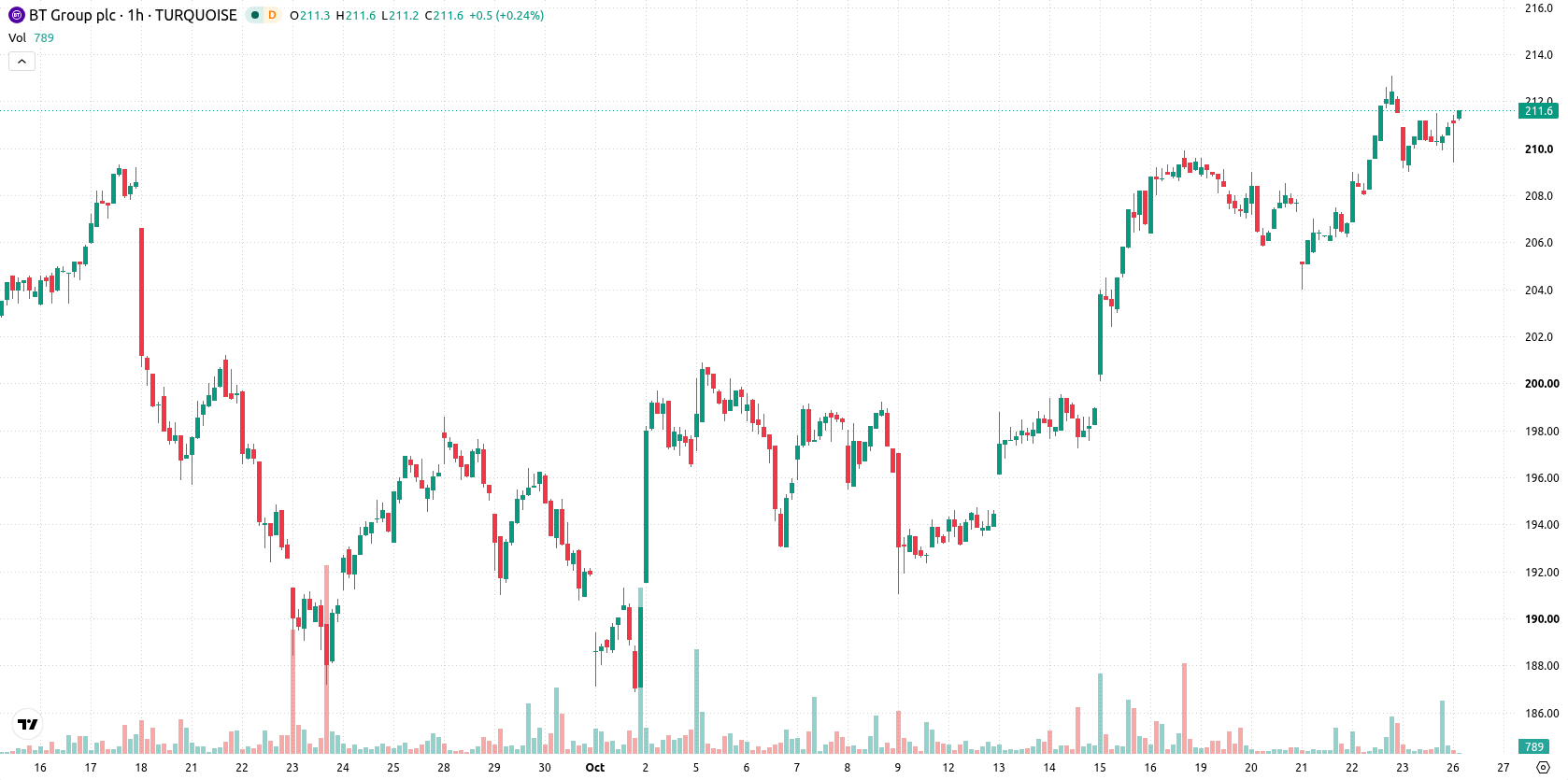 BT Group asset chart